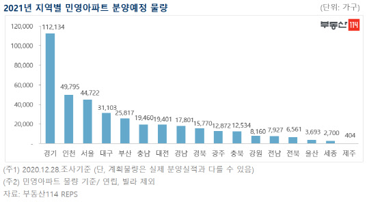 2021년 지역별 민영아파트 분양예정 물량. <부동산114 제공>